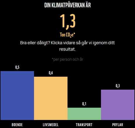 Alt:&nbsp;Bilden visar fyra staplar: Boende 0,5 & Livsmedel 0,4 & Transport 0,1 & Prylar 0,3. 